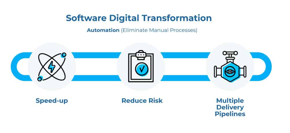 Digital transformation